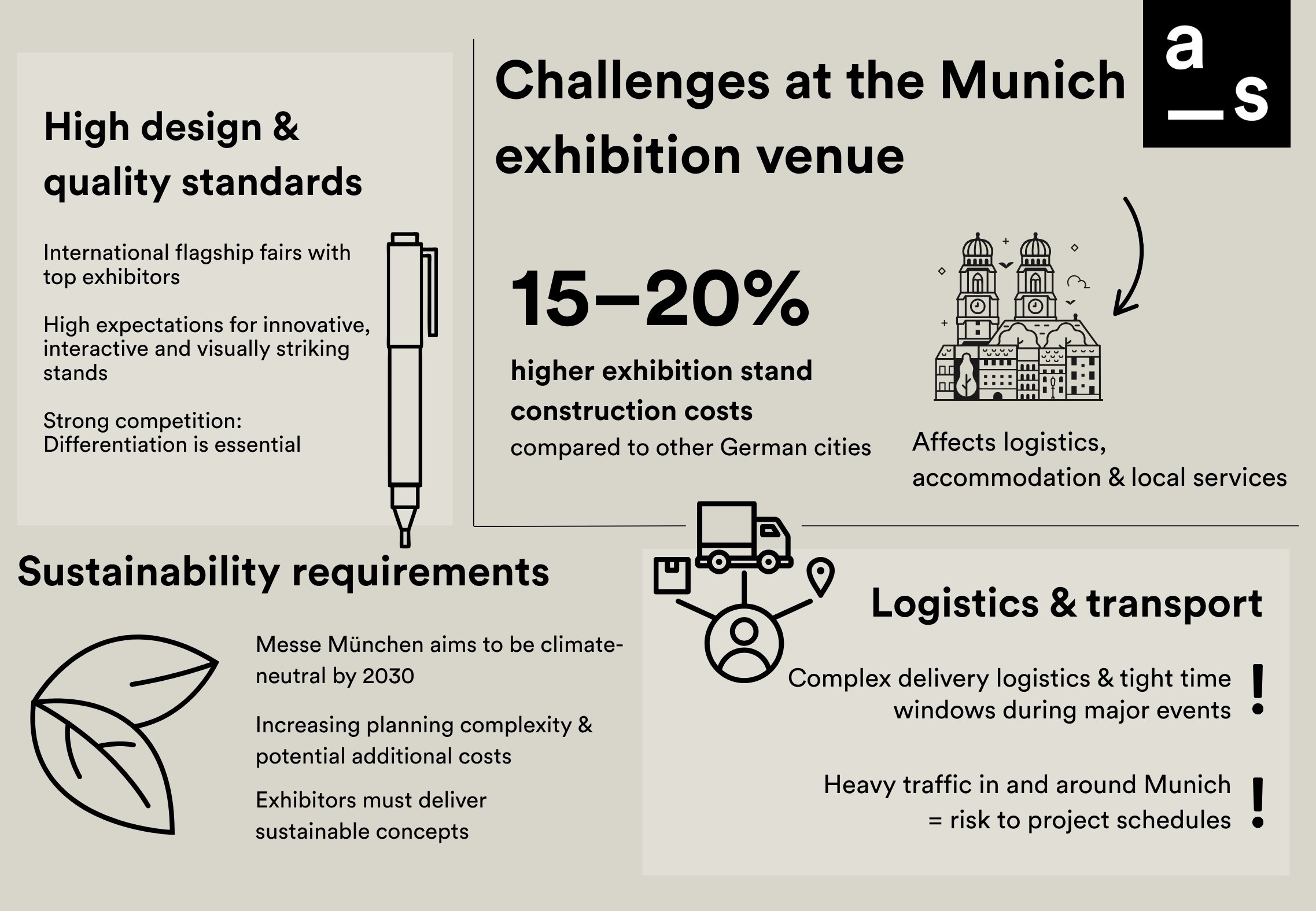 Infographic by Atelier Seitz outlining key challenges at the Munich exhibition venue: high design and quality standards, exhibition stand construction costs 15–20% above the German average, sustainability requirements including Messe München's climate-neutral 2030 goal, and complex logistics and transport conditions